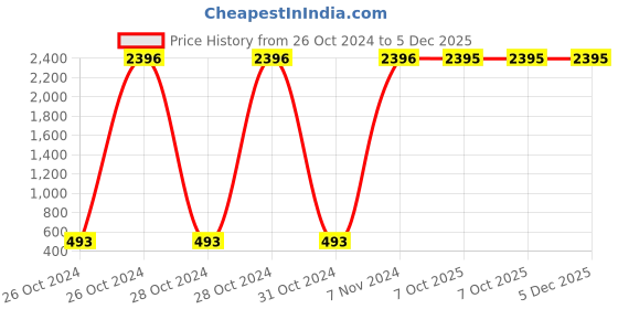 moglix.com Carrolite 400ml 2-in-1 Blue &a; Black Plastic Lunchbox, Syan_P-19 (Pack of 3) carrolite Price History Graph from 26 Oct 2024 to 5 Dec 2025