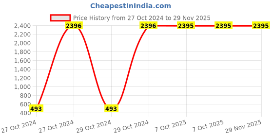 moglix.com Carrolite 400ml 2-in-1 Blue &a; White Plastic Lunchbox, White_P-35 (Pack of 3) carrolite Price History Graph from 27 Oct 2024 to 29 Nov 2025