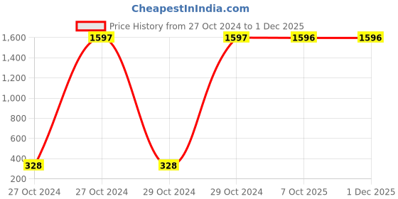 moglix.com Carrolite 400ml 2-in-1 Green &a; Brown Plastic Lunchbox, Brown_P-25 (Pack of 2) carrolite Price History Graph from 27 Oct 2024 to 30 Nov 2025