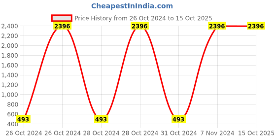 moglix.com Carrolite 400ml 2-in-1 Red &a; Brown Plastic Lunchbox, Brown_P-26 (Pack of 3) carrolite Price History Graph from 26 Oct 2024 to 15 Oct 2025