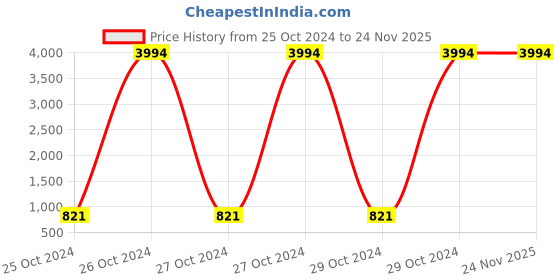 moglix.com Carrolite 400ml 2-in-1 Red &a; Brown Plastic Lunchbox, Brown_P-26 (Pack of 5) carrolite Price History Graph from 25 Oct 2024 to 24 Nov 2025