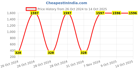 moglix.com Carrolite 400ml 2-in-1 Red &a; White Plastic Lunchbox, White_P-37 (Pack of 2) carrolite Price History Graph from 26 Oct 2024 to 13 Oct 2025
