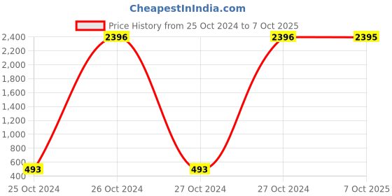 moglix.com Carrolite 400ml 2-in-1 Red &a; White Plastic Lunchbox, White_P-37 (Pack of 3) carrolite Price History Graph from 25 Oct 2024 to 7 Oct 2025
