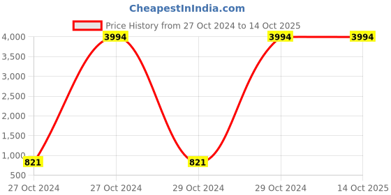 moglix.com Carrolite 400ml 2-in-1 Red &a; White Plastic Lunchbox, White_P-37 (Pack of 5) carrolite Price History Graph from 27 Oct 2024 to 13 Oct 2025