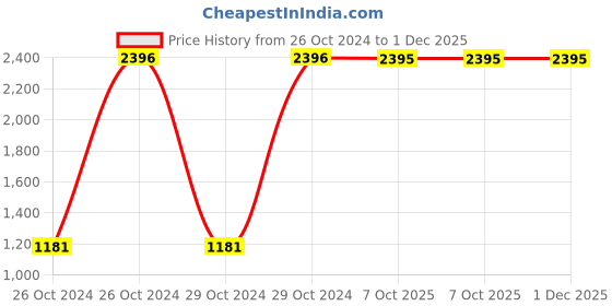 moglix.com Carrolite 400ml Blue &a; Black Stainless Steel Lunchbox Buy 1 Get 1 Free, Comboblack_011 (Pack of 3) carrolite Price History Graph from 26 Oct 2024 to 1 Dec 2025