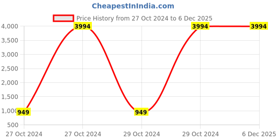 moglix.com Carrolite 400ml Blue &a; Cyan Plastic Lunchbox, Syan_P-19 (Pack of 5) carrolite Price History Graph from 27 Oct 2024 to 5 Dec 2025