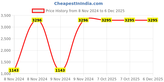 moglix.com Carrolite 400ml Blue &a; Cyan Stainless Steel Lunchbox Buy 1 Get 1 Free, Trendy_1007 (Pack of 3) carrolite Price History Graph from 8 Nov 2024 to 6 Dec 2025