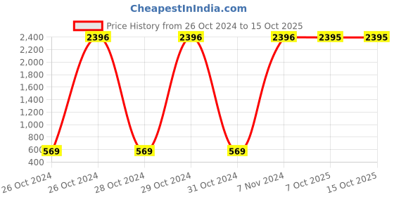 moglix.com Carrolite 400ml Blue &a; White Plastic Lunchbox, White_P-46 (Pack of 3) carrolite Price History Graph from 26 Oct 2024 to 14 Oct 2025