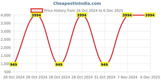 moglix.com Carrolite 400ml Blue &a; White Plastic Lunchbox, White_P-46 (Pack of 5) carrolite Price History Graph from 26 Oct 2024 to 5 Dec 2025