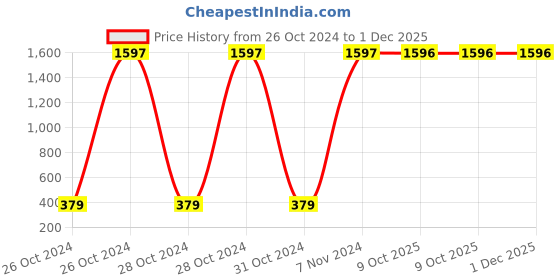 moglix.com Carrolite 400ml Brown &a; White Plastic Lunchbox, White_P-48 (Pack of 2) carrolite Price History Graph from 26 Oct 2024 to 30 Nov 2025