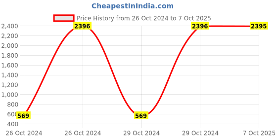 moglix.com Carrolite 400ml Brown &a; White Plastic Lunchbox, White_P-48 (Pack of 3) carrolite Price History Graph from 26 Oct 2024 to 7 Oct 2025