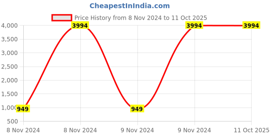 moglix.com Carrolite 400ml Brown &a; White Plastic Lunchbox, White_P-48 (Pack of 5) carrolite Price History Graph from 8 Nov 2024 to 10 Oct 2025