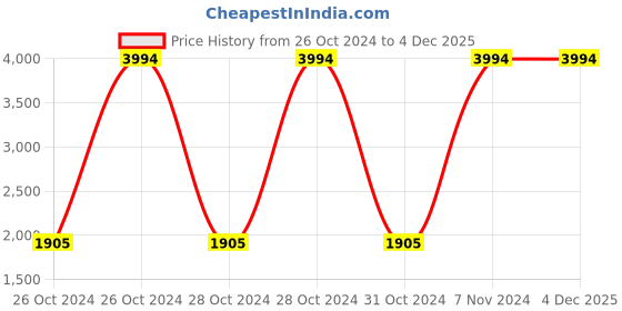 moglix.com Carrolite 400ml Multi Colour Stainless Steel Lunchbox Buy 1 Get 1 Free, Comboblack_005 (Pack of 5) carrolite Price History Graph from 26 Oct 2024 to 3 Dec 2025