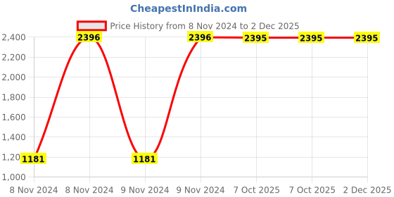 moglix.com Carrolite 400ml Multi Colour Stainless Steel Lunchbox Buy 1 Get 1 Free, Comboblack_014 (Pack of 3) carrolite Price History Graph from 8 Nov 2024 to 2 Dec 2025