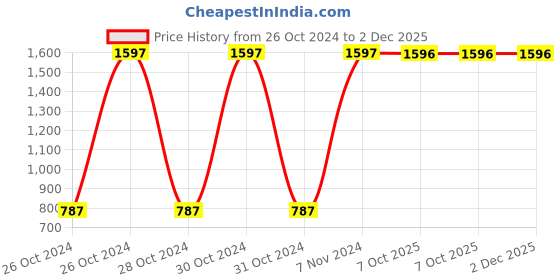 moglix.com Carrolite 400ml Multi Colour Stainless Steel Lunchbox Buy 1 Get 1 Free, Comboblack_015 (Pack of 2) carrolite Price History Graph from 26 Oct 2024 to 2 Dec 2025