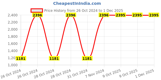 moglix.com Carrolite 400ml Multi Colour Stainless Steel Lunchbox Buy 1 Get 1 Free, Comboblack_015 (Pack of 3) carrolite Price History Graph from 26 Oct 2024 to 1 Dec 2025