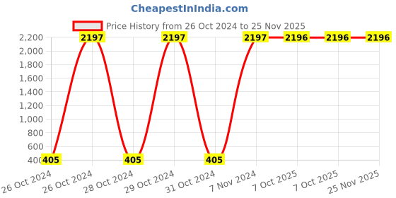 moglix.com Carrolite 400ml Multi Colour Stainless Steel Lunchbox, trendy_1004 (Pack of 2) carrolite Price History Graph from 26 Oct 2024 to 24 Nov 2025