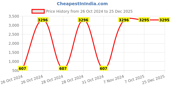 moglix.com Carrolite 400ml Multi Colour Stainless Steel Lunchbox, trendy_1004 (Pack of 3) carrolite Price History Graph from 26 Oct 2024 to 24 Dec 2025