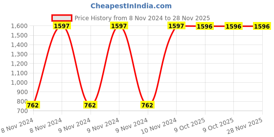 moglix.com Carrolite 400ml Red &a; Black Stainless Steel Lunchbox Buy 1 Get 1 Free, Comboblack_001 (Pack of 2) carrolite Price History Graph from 8 Nov 2024 to 26 Nov 2025