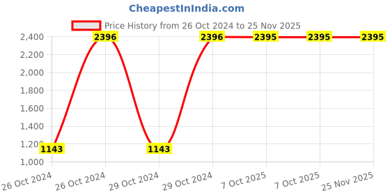 moglix.com Carrolite 400ml Red &a; Black Stainless Steel Lunchbox Buy 1 Get 1 Free, Comboblack_001 (Pack of 3) carrolite Price History Graph from 26 Oct 2024 to 25 Nov 2025