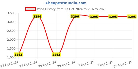 moglix.com Carrolite 400ml Red &a; Cyan Stainless Steel Lunchbox Buy 1 Get 1 Free, Trendy_1008 (Pack of 3) carrolite Price History Graph from 27 Oct 2024 to 29 Nov 2025