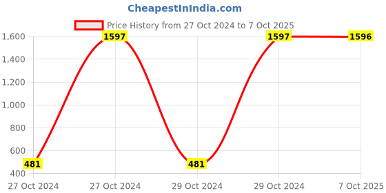 moglix.com Carrolite 600ml Triangle Blue &a; White Plastic Lunchbox, White_P-51 (Pack of 2) carrolite Price History Graph from 27 Oct 2024 to 7 Oct 2025