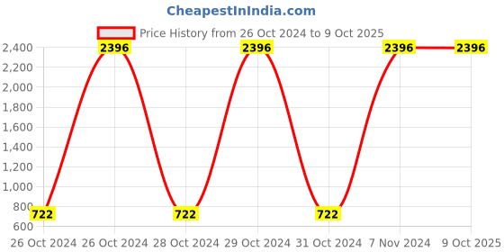 moglix.com Carrolite 600ml Triangle Blue &a; White Plastic Lunchbox, White_P-51 (Pack of 3) carrolite Price History Graph from 26 Oct 2024 to 9 Oct 2025