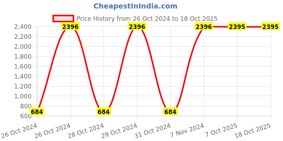 moglix.com Carrolite 600ml Triangle Cherry &a; Black Plastic Lunchbox, Black_P-18 (Pack of 3) carrolite Price History Graph from 26 Oct 2024 to 18 Oct 2025
