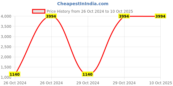 moglix.com Carrolite 600ml Triangle Cherry &a; Black Plastic Lunchbox, Black_P-18 (Pack of 5) carrolite Price History Graph from 26 Oct 2024 to 9 Oct 2025