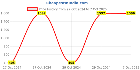 moglix.com Carrolite 650ml 3-in-1 Blue &a; White Plastic Lunchbox, White_P-38 (Pack of 2) carrolite Price History Graph from 27 Oct 2024 to 7 Oct 2025