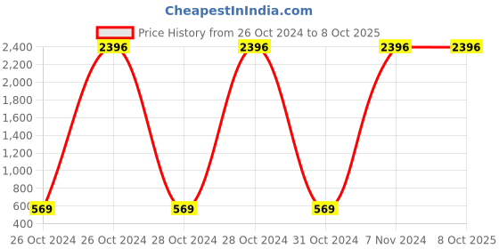 moglix.com Carrolite 650ml 3-in-1 Red &a; Black Plastic Lunchbox, Black_P-05 (Pack of 3) carrolite Price History Graph from 26 Oct 2024 to 8 Oct 2025