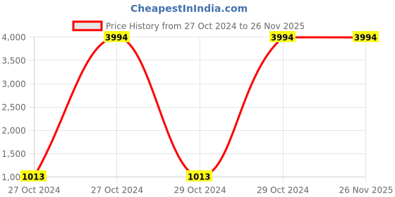 moglix.com Carrolite 650ml 3-in-1 Red &a; Brown Plastic Lunchbox, Brown_P-27 (Pack of 5) carrolite Price History Graph from 27 Oct 2024 to 26 Nov 2025