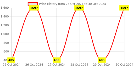 moglix.com Carrolite 650ml 3-in-1 Red &a; White Plastic Lunchbox, White_P-39 (Pack of 2) carrolite Price History Graph from 26 Oct 2024 to 30 Oct 2024