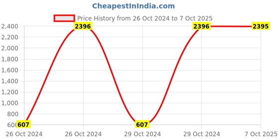moglix.com Carrolite 650ml 3-in-1 Red &a; White Plastic Lunchbox, White_P-39 (Pack of 3) carrolite Price History Graph from 26 Oct 2024 to 7 Oct 2025