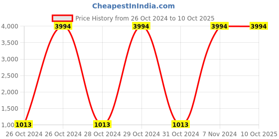 moglix.com Carrolite 650ml 3-in-1 Red &a; White Plastic Lunchbox, White_P-39 (Pack of 5) carrolite Price History Graph from 26 Oct 2024 to 8 Oct 2025