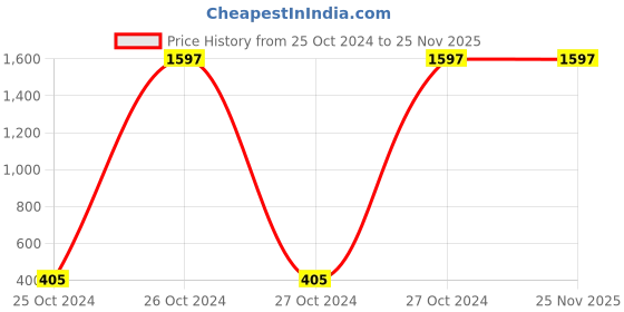moglix.com Carrolite 650ml Blue &a; Black Plastic Lunchbox, Black_P-15 (Pack of 2) carrolite Price History Graph from 25 Oct 2024 to 25 Nov 2025