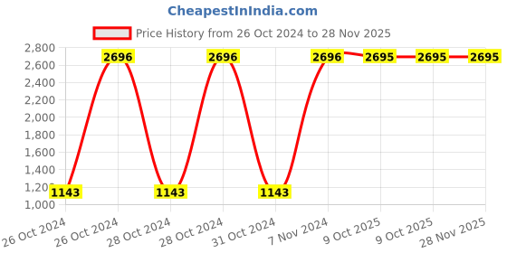 moglix.com Carrolite 650ml Blue &a; Black Stainless Steel Lunchbox Buy 1 Get 1 Free, Comboblack_007 (Pack of 3) carrolite Price History Graph from 26 Oct 2024 to 28 Nov 2025