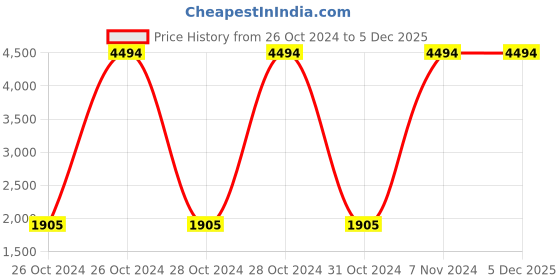 moglix.com Carrolite 650ml Blue &a; Black Stainless Steel Lunchbox Buy 1 Get 1 Free, Comboblack_007 (Pack of 5) carrolite Price History Graph from 26 Oct 2024 to 5 Dec 2025