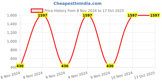 moglix.com Carrolite 650ml Blue &a; Cyan Plastic Lunchbox, Syan_P-19 (Pack of 2) carrolite Price History Graph from 8 Nov 2024 to 16 Oct 2025