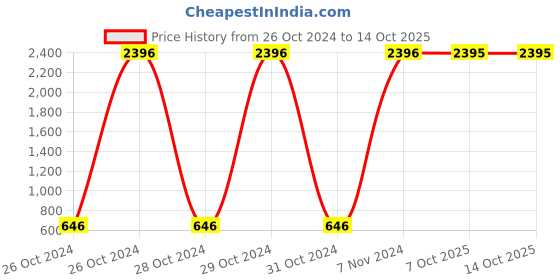 moglix.com Carrolite 650ml Blue &a; Cyan Plastic Lunchbox, Syan_P-19 (Pack of 3) carrolite Price History Graph from 26 Oct 2024 to 14 Oct 2025