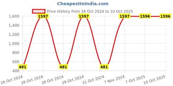 moglix.com Carrolite 650ml Blue &a; White Plastic Lunchbox, White_P-40 (Pack of 2) carrolite Price History Graph from 26 Oct 2024 to 9 Oct 2025