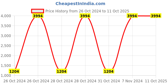 moglix.com Carrolite 650ml Blue &a; White Plastic Lunchbox, White_P-40 (Pack of 5) carrolite Price History Graph from 26 Oct 2024 to 11 Oct 2025