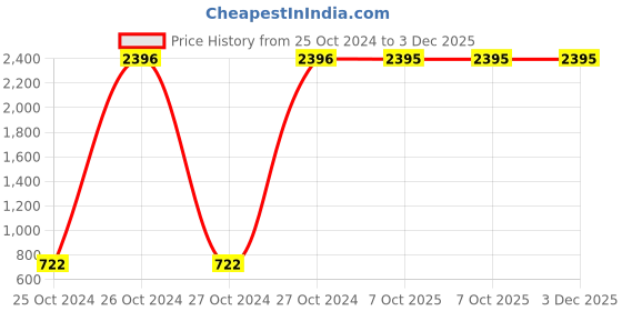 moglix.com Carrolite 650ml Blue &a; White Plastic Lunchbox, White_P-41 (Pack of 3) carrolite Price History Graph from 25 Oct 2024 to 3 Dec 2025