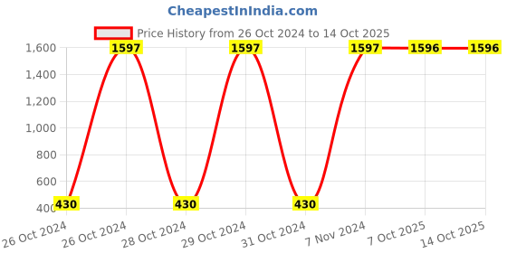 moglix.com Carrolite 650ml Blue &a; White Plastic Lunchbox, White_P-49 (Pack of 2) carrolite Price History Graph from 26 Oct 2024 to 14 Oct 2025