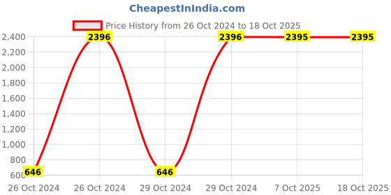 moglix.com Carrolite 650ml Brown &a; White Plastic Lunchbox, White_P-50 (Pack of 3) carrolite Price History Graph from 26 Oct 2024 to 17 Oct 2025