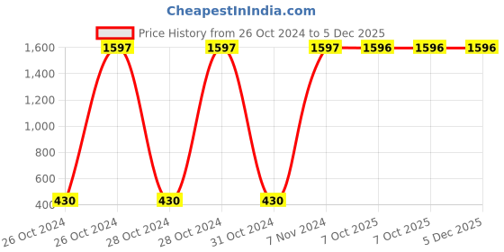 moglix.com Carrolite 650ml Cherry &a; Black Plastic Lunchbox, Black_P-10 (Pack of 2) carrolite Price History Graph from 26 Oct 2024 to 5 Dec 2025