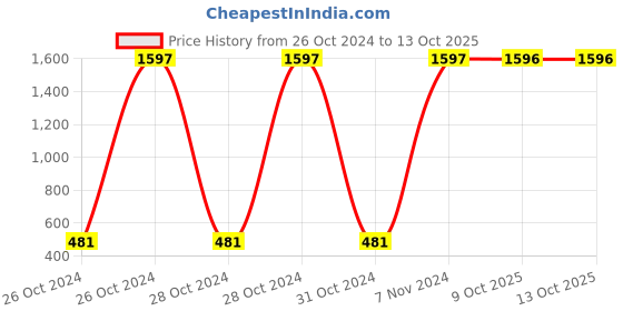 moglix.com Carrolite 650ml Cyan &a; Blue Plastic Lunchbox, Syan_P-19 (Pack of 2) carrolite Price History Graph from 26 Oct 2024 to 13 Oct 2025