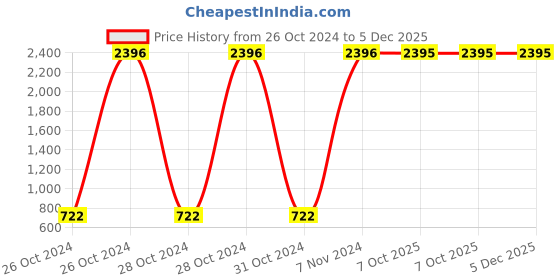 moglix.com Carrolite 650ml Cyan &a; Blue Plastic Lunchbox, Syan_P-19 (Pack of 3) carrolite Price History Graph from 26 Oct 2024 to 4 Dec 2025