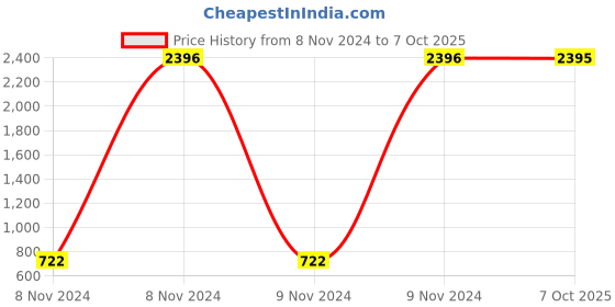 moglix.com Carrolite 650ml Maroon &a; White Plastic Lunchbox, White_P-43 (Pack of 3) carrolite Price History Graph from 8 Nov 2024 to 7 Oct 2025