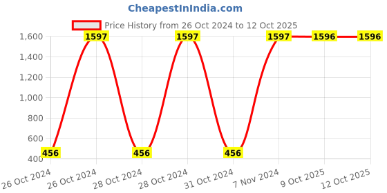 moglix.com Carrolite 650ml Maroon &a; White Plastic Lunchbox, White_P-44 (Pack of 2) carrolite Price History Graph from 26 Oct 2024 to 12 Oct 2025